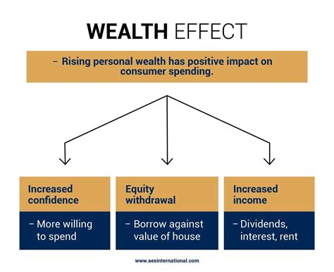 財富效應|The Wealth Effect: Definition and Examples